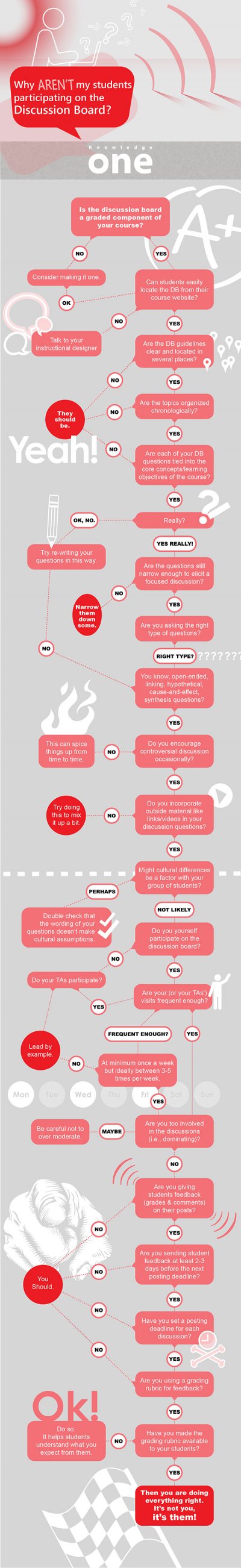 Students and the discussion boards in online learning