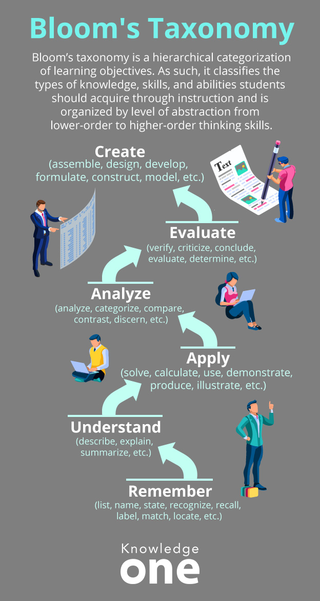 Infographic of Bloom's Taxonomy