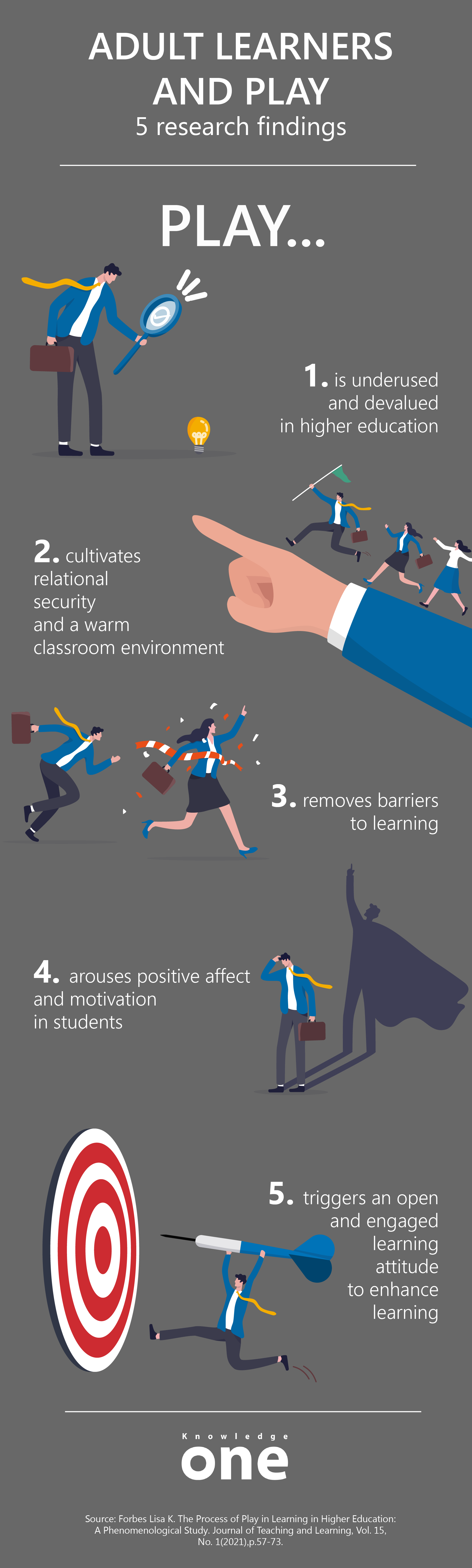 Infographic on the use of play in higher education