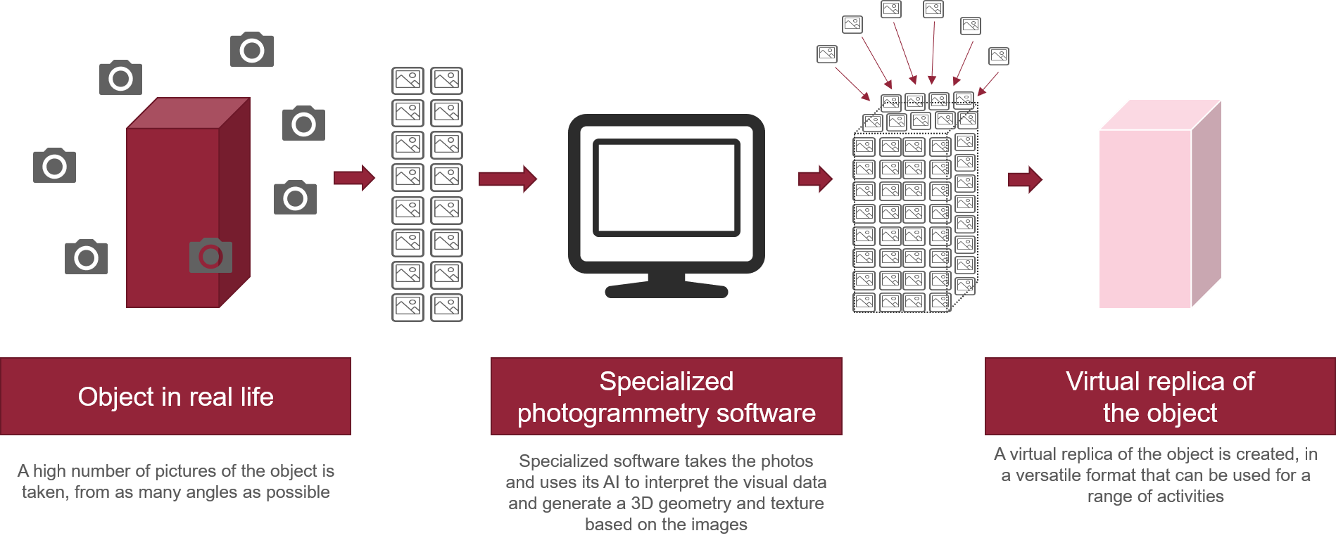 Diagram of a photogrammetry process